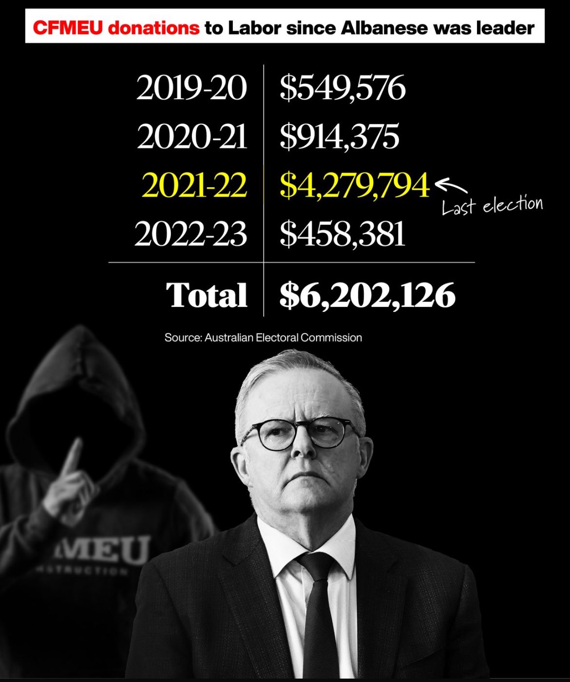 Albanese should return all political donations from the CFMEU