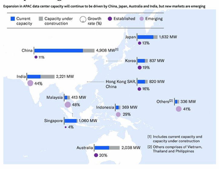 Australia to become largest APAC data centre market outside China and India
